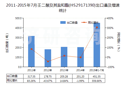 2011-2015年7月壬二酸及其鹽和酯(HS29171390)出口量及增速統(tǒng)計(jì)